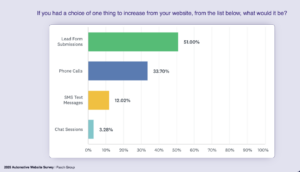 Auto Dealers want more leads from the automotive websites